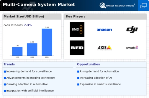 Multi Camera System Market Infographic