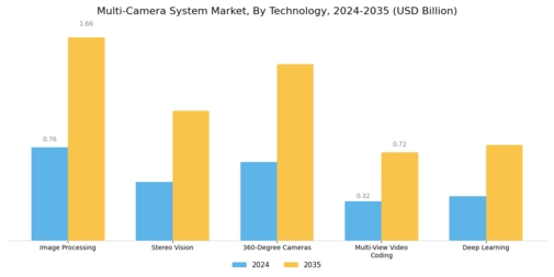 Multi Camera System Market Segment Image 1