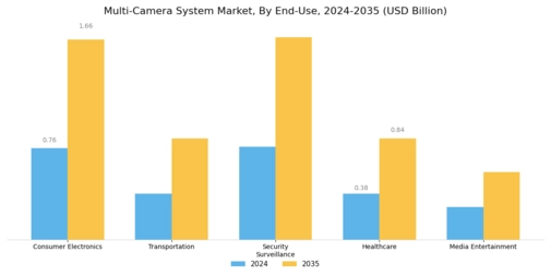 Multi Camera System Market Segment Image 2