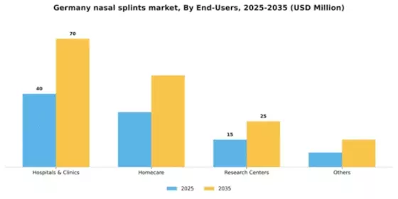 Germany Nasal Splints Market Segment Image 1