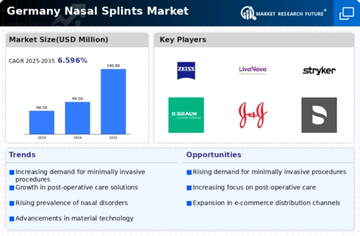 Germany Nasal Splints Market Infographic