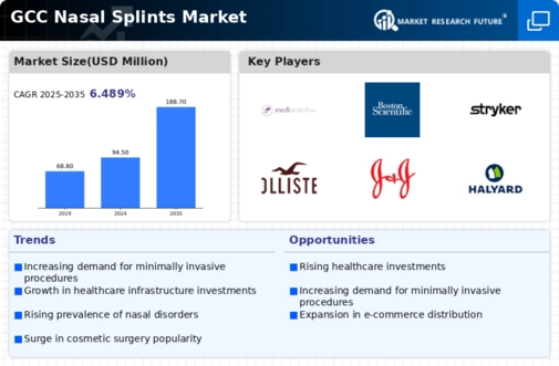 GCC Nasal Splints Market Infographic
