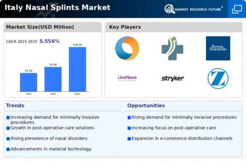 Italy Nasal Splints Market Infographic