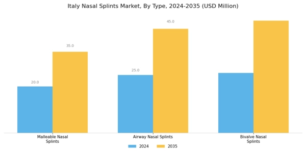 Italy Nasal Splints Market Segment Image 0