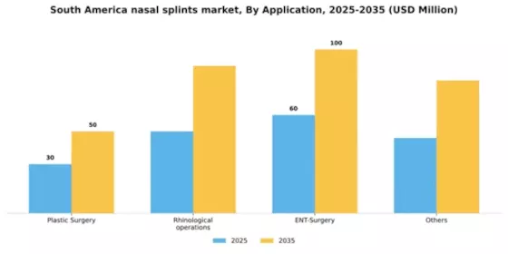 South America Nasal Splints Market Segment Image 0