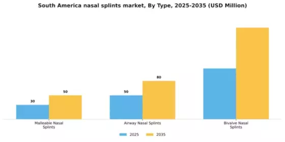 South America Nasal Splints Market Segment Image 2