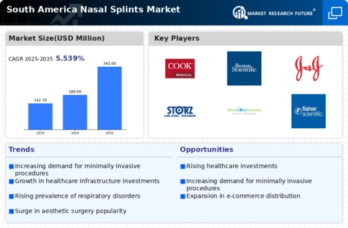 South America Nasal Splints Market Infographic