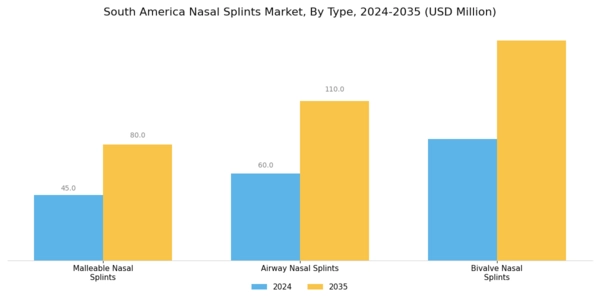 South America Nasal Splints Market Segment Image 0