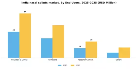India Nasal Splints Market Segment Image 1