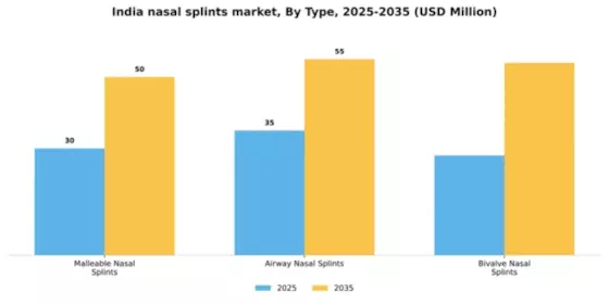 India Nasal Splints Market Segment Image 2