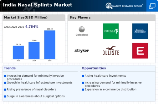 India Nasal Splints Market Infographic