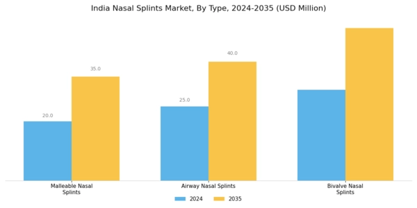 India Nasal Splints Market Segment Image 0