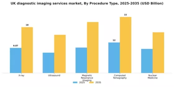UK Diagnostic Imaging Services Market Segment Image 3