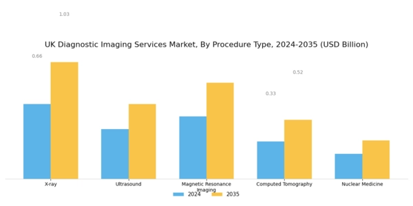 UK Diagnostic Imaging Services Market Segment Image 0