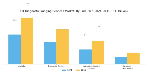 UK Diagnostic Imaging Services Market Segment Image 1