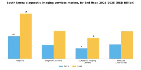 South Korea Diagnostic Imaging Services Market Segment Image 1