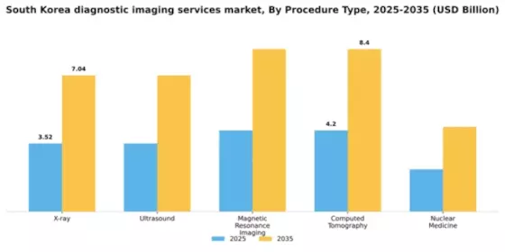 South Korea Diagnostic Imaging Services Market Segment Image 3