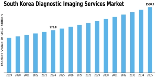 South Korea Diagnostic Imaging Services Market Size