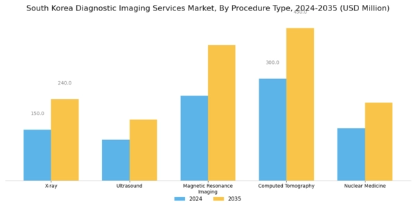 South Korea Diagnostic Imaging Services Market Segment Image 0