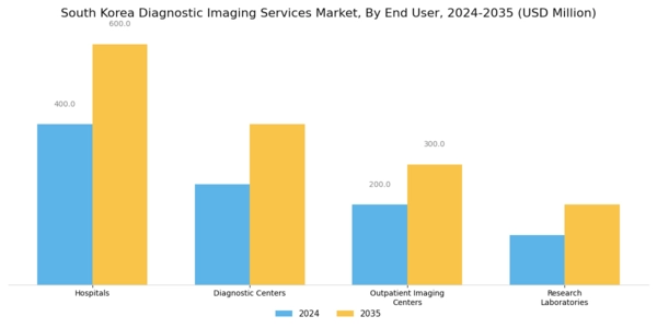 South Korea Diagnostic Imaging Services Market Segment Image 1