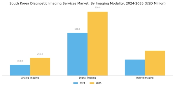 South Korea Diagnostic Imaging Services Market Segment Image 2