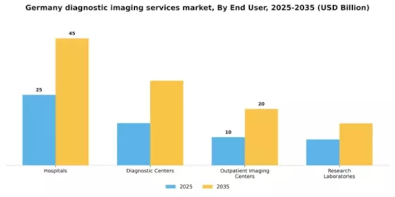 Germany Diagnostic Imaging Services Market Segment Image 1