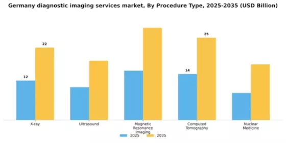 Germany Diagnostic Imaging Services Market Segment Image 3