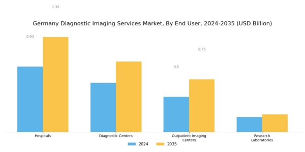 Germany Diagnostic Imaging Services Market Segment Image 1