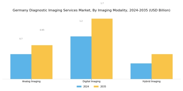 Germany Diagnostic Imaging Services Market Segment Image 2