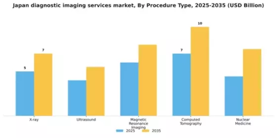 Japan Diagnostic Imaging Services Market Segment Image 3