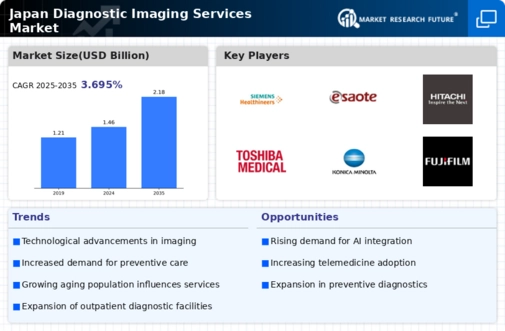 Japan Diagnostic Imaging Services Market Infographic