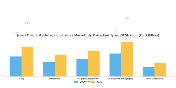 Japan Diagnostic Imaging Services Market Segment Image 0