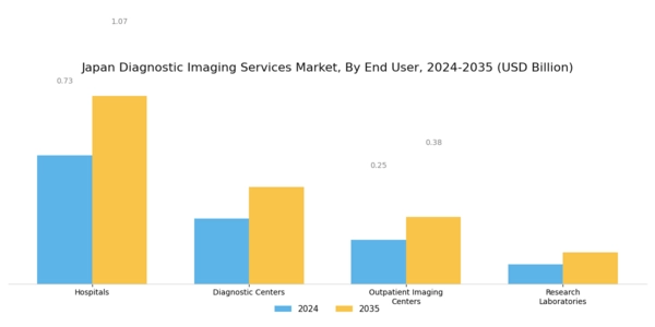 Japan Diagnostic Imaging Services Market Segment Image 1