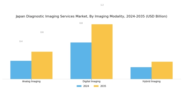 Japan Diagnostic Imaging Services Market Segment Image 2
