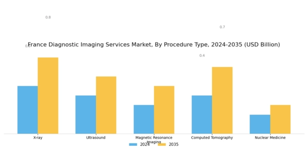 France Diagnostic Imaging Services Market Segment Image 0