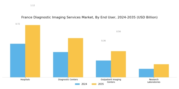 France Diagnostic Imaging Services Market Segment Image 1