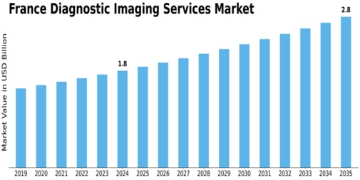 France Diagnostic Imaging Services Market Size