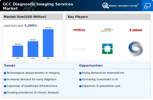 GCC Diagnostic Imaging Services Market Infographic