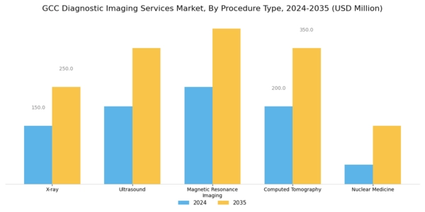 GCC Diagnostic Imaging Services Market Segment Image 0