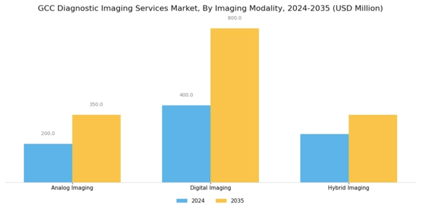 GCC Diagnostic Imaging Services Market Segment Image 2
