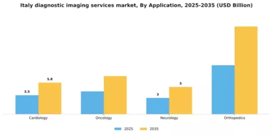 Italy Diagnostic Imaging Services Market Segment Image 0