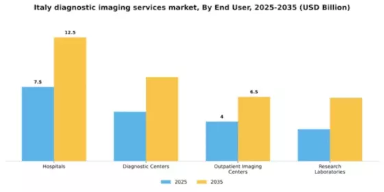 Italy Diagnostic Imaging Services Market Segment Image 1