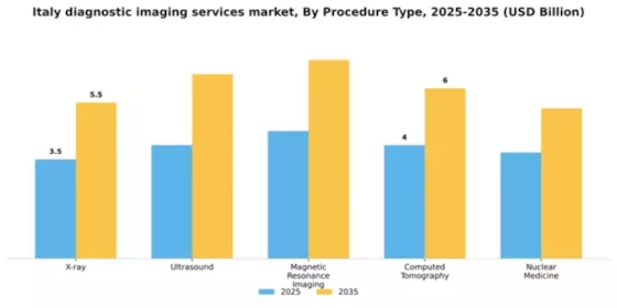 Italy Diagnostic Imaging Services Market Segment Image 3