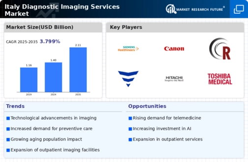 Italy Diagnostic Imaging Services Market Infographic