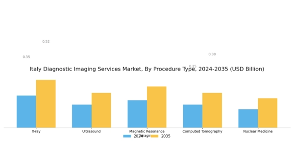 Italy Diagnostic Imaging Services Market Segment Image 0