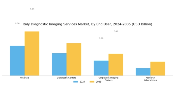 Italy Diagnostic Imaging Services Market Segment Image 1