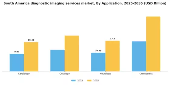 South America Diagnostic Imaging Services Market Segment Image 0