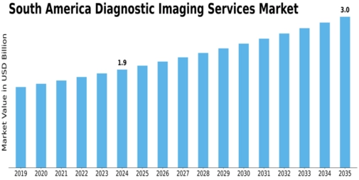South America Diagnostic Imaging Services Market Size