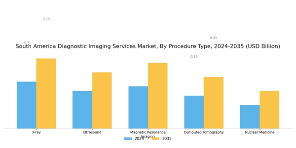 South America Diagnostic Imaging Services Market Segment Image 0