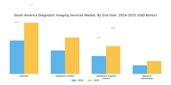 South America Diagnostic Imaging Services Market Segment Image 1